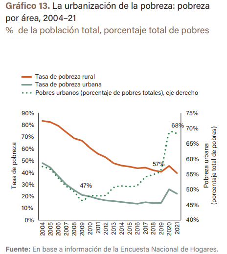 Nuevas cifras sobre la situación de la pobreza en el Perú | Económica