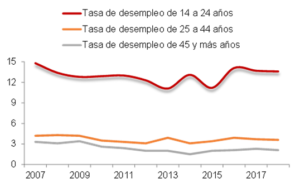 Gráfico que muestra la tasa de desempleo en el Perú urbano desglosada por rango de edad desde 2007 hasta 2018. La línea roja representa a los jóvenes de 14 a 24 años, la línea naranja a las personas de 25 a 44 años, y la línea gris a los mayores de 45 años. Se observa que los jóvenes de 14 a 24 años tienen la tasa de desempleo más alta a lo largo del período, con fluctuaciones notables. Las otras dos categorías de edad muestran tasas de desempleo significativamente más bajas y relativamente estables durante el mismo período. ​