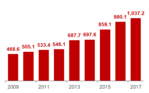 Gráfico de barras que muestra la cantidad de casos atendidos por trastornos mentales y de comportamiento en Perú desde 2009 hasta 2017. Las barras, representadas en color rojo, indican un aumento continuo en el número de casos atendidos a lo largo de los años. En 2009, hubo 486.6 mil casos, mientras que en 2017 la cifra alcanzó los 1,037.2 mil casos, mostrando un incremento significativo. Los años intermedios también presentan un crecimiento, con picos notables en 2013 (687.7 mil casos) y 2015 (859.1 mil casos). ​