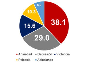Gráfico circular que representa la distribución porcentual de los tipos de trastornos mentales en Perú en 2017. Los datos se distribuyen de la siguiente manera: Trastornos de ansiedad (rojo) representan el 38.1%, Trastornos depresivos (gris) el 29.0%, Trastornos relacionados con el alcohol y drogas (azul oscuro) el 15.6%, Trastornos psicóticos (amarillo) el 10.3%, y otros trastornos mentales (celeste) el 6.9%. ​