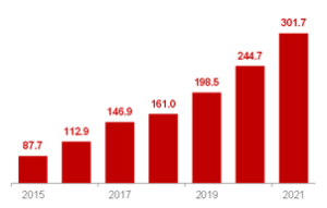 Gráfico de barras que muestra la proyección de la asignación en el Programa Presupuestal N° 131 de Prevención y Control en Salud Mental en Perú, a nivel regional y nacional, desde 2015 hasta 2021. Las barras, en color rojo, indican un aumento constante en la asignación de recursos. En 2015, la asignación fue de 87.7 millones de soles, mientras que en 2021 alcanzó los 301.7 millones de soles. Los incrementos más notables se observan en 2017 (146.9 millones de soles), 2019 (198.5 millones de soles) y 2021.